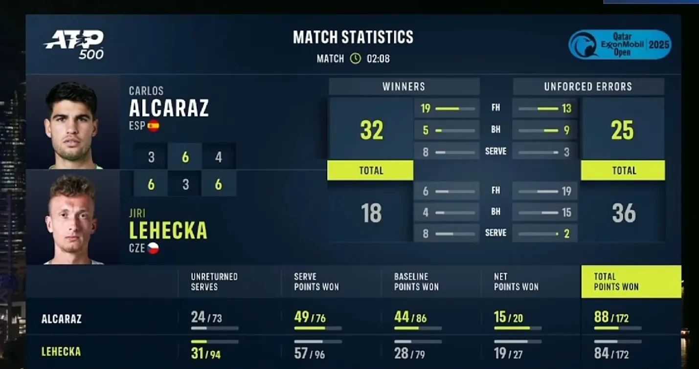 卡塔尔亚冠代表队取得胜利晋级淘汰赛