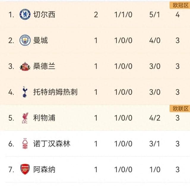 包含切尔西客胜，曼城领跑积分榜的词条