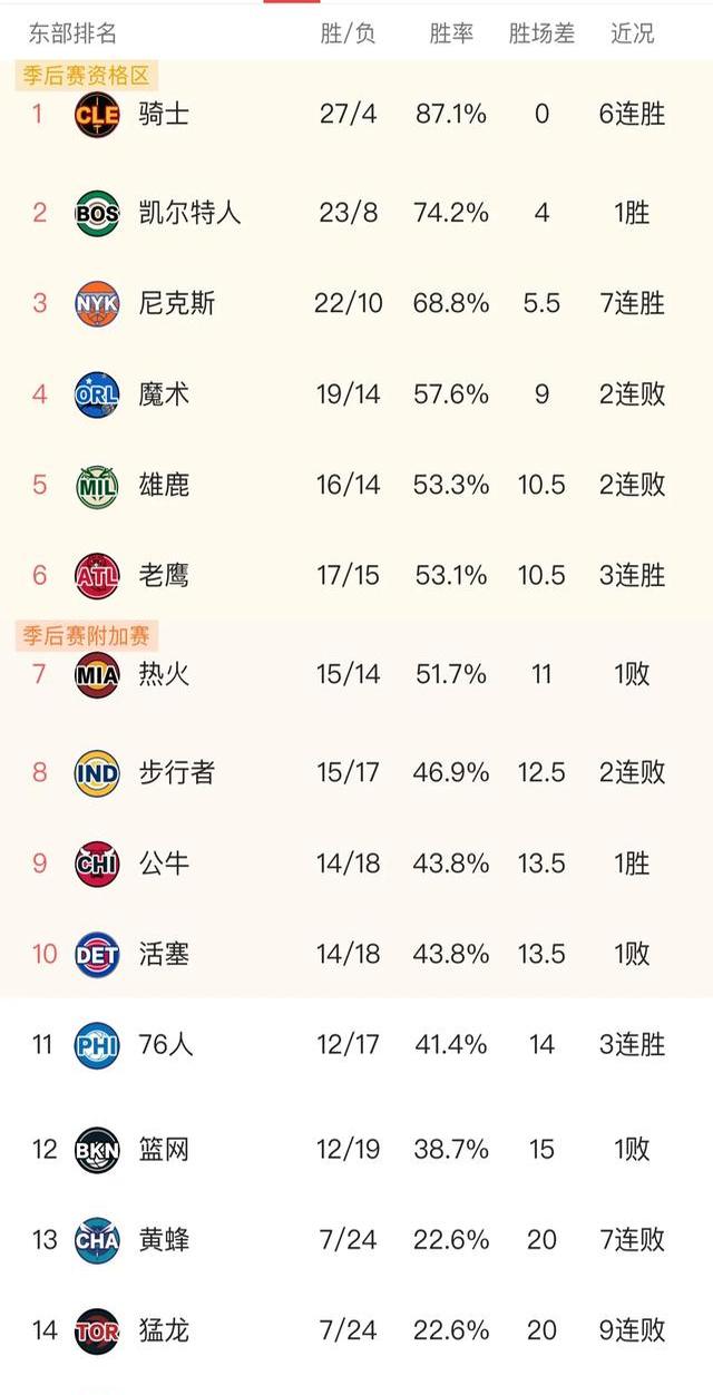 奇才胜凯尔特人，排名东部前四